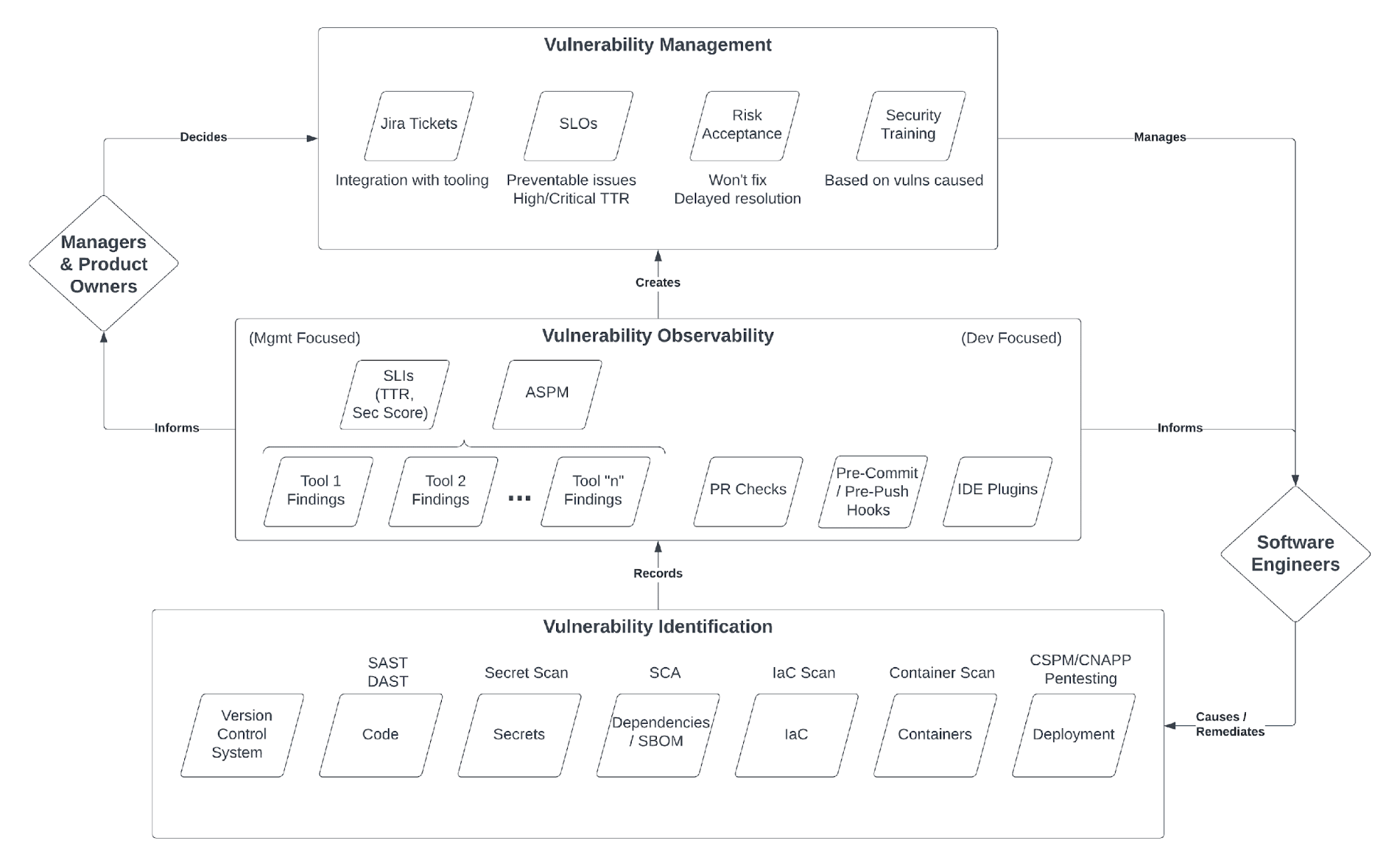 Vulnerability Management Lifecycle in DevSecOps